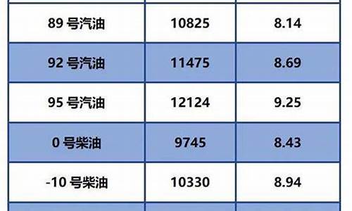 2024油价调价日期表_柴油价格今日油价