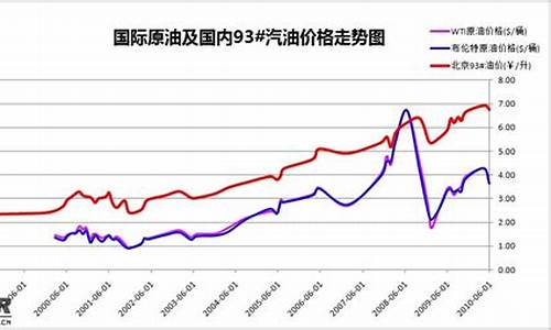 油价的调价周期_油价调价周期是多少天