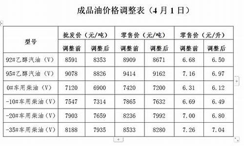 广西发改委柴油价格_广西发改委油价调整公