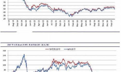 原油价格最新走势图_原油价格最新消息实时