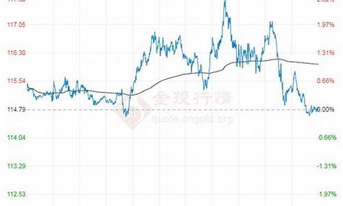 布伦特原油价格走势_2022年布伦特原油