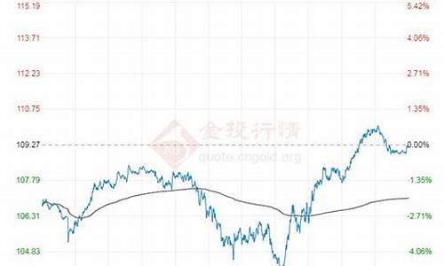 近期布伦特原油价格走势分析图_近期布伦特