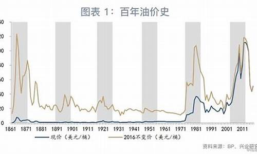 油价什么时候更新一次_油价什么时候更新