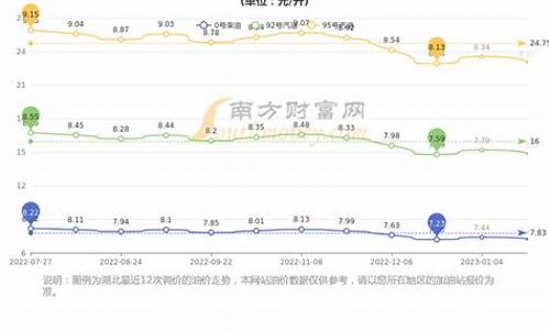 今日湖北92油价多少钱一升_湖北今日油价