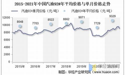 2020年二月汽油价格_2021年2月汽