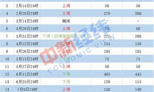 降油价最新消息查询_降价油价