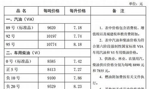 河北油价调整最新消息价格表_河北油价调整最新消息价格表查询