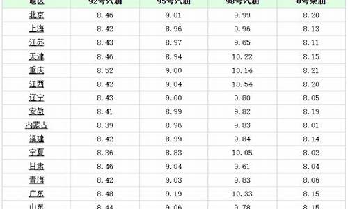 广元油价查询_广元汽油价格