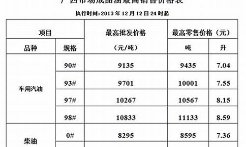 93油价_93油价调整最新消息今天